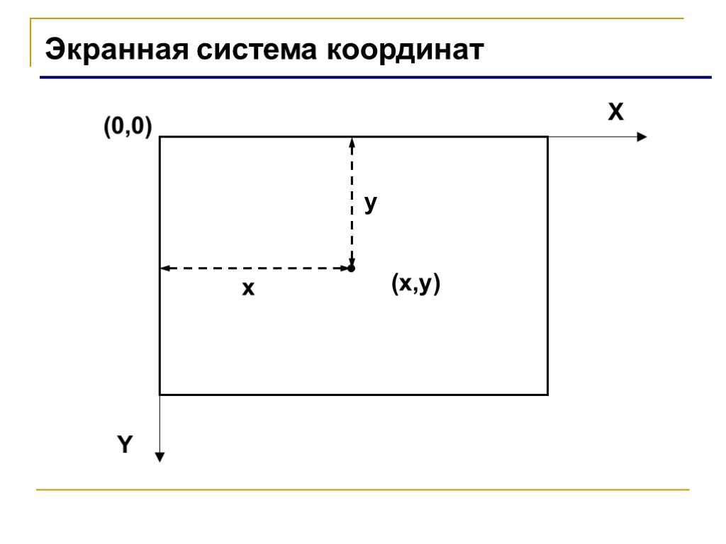 Экранная система координат (0,0) (x,y) X Y x y